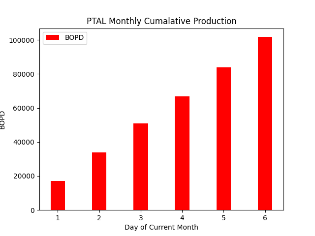 fi_gambler's tweet photo. 08/08/25 22:30:19 GMT - PetroPeru Data for #PTALDATA - see https://t.co/Dd3OCXvpd9 Lot 95
Average Monthly Production: 16950.00 BOPD
Rolling 7 Day Average: 16950.00 BOPD
Netback assumption: $40 USD/BBL
Annualized NetBack based on rolling average: $247.47 MM USD https://t.co/0VZVW4qnk4