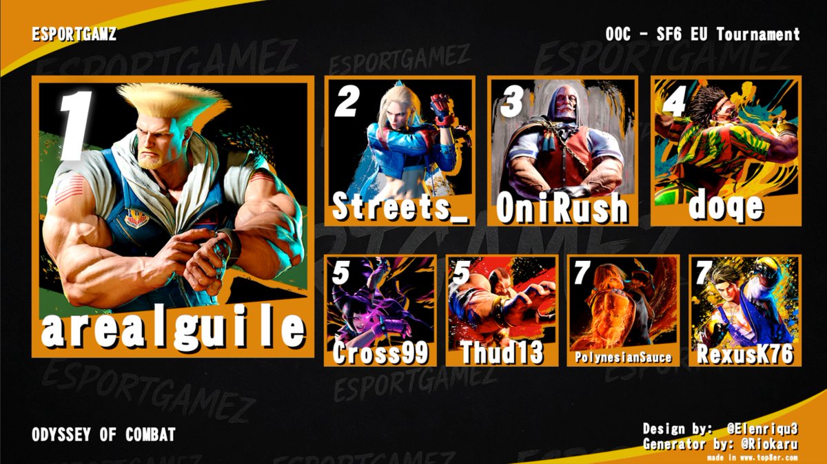 ESPORTGAMEZ (@esportgamez) on Twitter photo 🥇 <a href="/realguile/">arealguile</a>
🥈 @memes0519
🥉 @onirasshu
4️⃣ <a href="/doqe/">doğan bülbül</a>
5️⃣ <a href="/NotThisGuy/">Jason Belling</a>
6️⃣ <a href="/SirTieGuy/">DrMonty</a>
7️⃣ @epronin
8️⃣ @rexusrd
What an incredible performance, arealguile! Huge congratulations on securing first place in today's OOC - SF6 EU Tournament
Let’s keep the momentum going and create even 🥇 <a href="/realguile/">arealguile</a>
🥈 @memes0519
🥉 @onirasshu
4️⃣ <a href="/doqe/">doğan bülbül</a>
5️⃣ <a href="/NotThisGuy/">Jason Belling</a>
6️⃣ <a href="/SirTieGuy/">DrMonty</a>
7️⃣ @epronin
8️⃣ @rexusrd
What an incredible performance, arealguile! Huge congratulations on securing first place in today's OOC - SF6 EU Tournament
Let’s keep the momentum going and create even