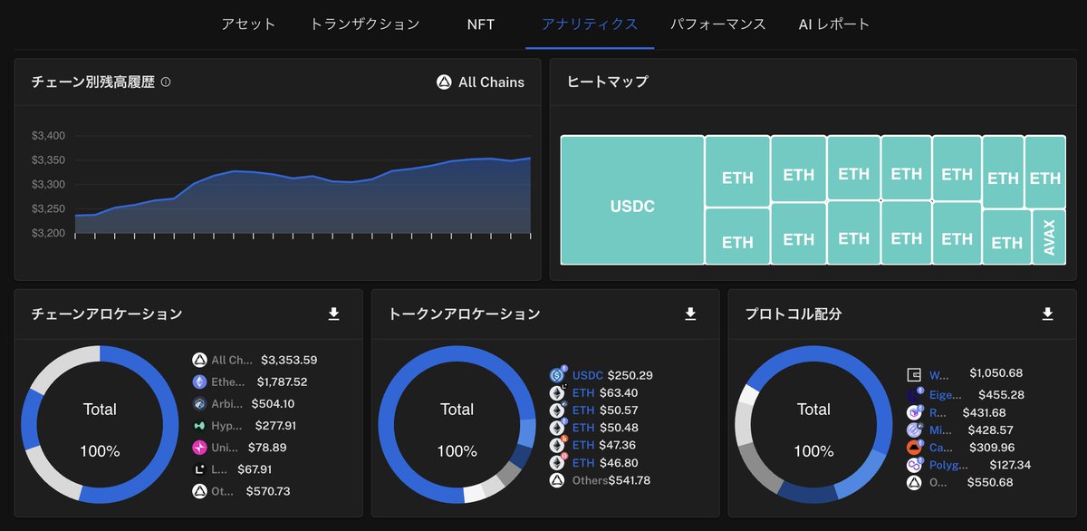 tippy_crypto's tweet photo. ãð#byteStreame ãããã¯ãã¬ãã¥ãŒã
ããŒããã©ãªãªäžæ¬ç®¡çããŒã«ã®byteStreame (@byteStreame) ã䜿ã£ãŠã¿ããšã䟿å©ãªæ©èœãå€ãã£ãã®ã§ããã€ãã玹ä»ããŸãð #PR
â
ãµã€ã
https://t.co/UyibQKdo79
â
ããŒããã©ãªãªåæ
åçŽã«ãŠã©ã¬ããå
ã®ããŒã¯ã³ã衚瀺ããã ãã§ãªããè³ç£å²åãããã©ãŒãã³ã¹ãåæããŠè¡šç€ºããŠãããŸãã
â
ã¯ãªããåžå Žåæ
Fear & Greed ïŒææã»è²ªæ¬²ïŒææ°ãããŒãããããDeFiã®TVLãã£ãŒããNFTããŒã±ããããŒã¿ãªã©ãã¯ãªããåžå Žã®å
šäœçãªããŒã¿ã衚瀺ããŠãããŸãã
â
ã¬ã¹ãã©ãã«ãŒ
Ethereumãã§ãŒã³ã®ã¬ã¹ä»£ä»¥å€ã«ããåãã§ãŒã³ã®ã¬ã¹ä»£ã®æšç§»ãã°ã©ãã§ç¢ºèªã§ããŸããã¬ã¹æ¥éš°ã®ã¿ã€ãã³ã°ãªã©ãåããã®ã§äŸ¿å©ã§ããã
â
ã¯ãªãããã¥ãŒã¹
æè¿ããããããçµæžããšææºããŠãã£ãŒãæ©èœã远å ãããŸãããææ°ãã¥ãŒã¹ãbyteStreameå
ã§è¿œããããããšãã§ããŸããã
ããŒã¿ããã¥ãŒã¹ãèŠãªããèªåã®ããŒããã©ãªãªã確èªã§ãã䟿å©ãªããŒã«ãªã®ã§ãæ°ã«ãªã£ãæ¹ã¯äœ¿ã£ãŠã¿ãŠã¯ðð
https://t.co/UyibQKdo79