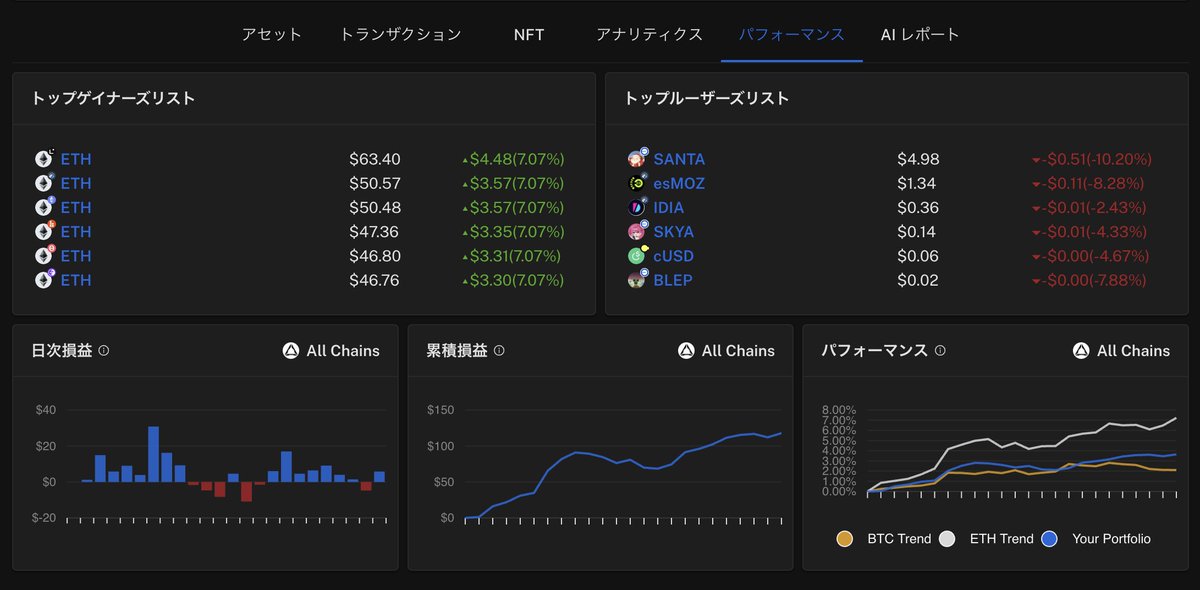 tippy_crypto's tweet photo. ãð#byteStreame ãããã¯ãã¬ãã¥ãŒã
ããŒããã©ãªãªäžæ¬ç®¡çããŒã«ã®byteStreame (@byteStreame) ã䜿ã£ãŠã¿ããšã䟿å©ãªæ©èœãå€ãã£ãã®ã§ããã€ãã玹ä»ããŸãð #PR
â
ãµã€ã
https://t.co/UyibQKdo79
â
ããŒããã©ãªãªåæ
åçŽã«ãŠã©ã¬ããå
ã®ããŒã¯ã³ã衚瀺ããã ãã§ãªããè³ç£å²åãããã©ãŒãã³ã¹ãåæããŠè¡šç€ºããŠãããŸãã
â
ã¯ãªããåžå Žåæ
Fear & Greed ïŒææã»è²ªæ¬²ïŒææ°ãããŒãããããDeFiã®TVLãã£ãŒããNFTããŒã±ããããŒã¿ãªã©ãã¯ãªããåžå Žã®å
šäœçãªããŒã¿ã衚瀺ããŠãããŸãã
â
ã¬ã¹ãã©ãã«ãŒ
Ethereumãã§ãŒã³ã®ã¬ã¹ä»£ä»¥å€ã«ããåãã§ãŒã³ã®ã¬ã¹ä»£ã®æšç§»ãã°ã©ãã§ç¢ºèªã§ããŸããã¬ã¹æ¥éš°ã®ã¿ã€ãã³ã°ãªã©ãåããã®ã§äŸ¿å©ã§ããã
â
ã¯ãªãããã¥ãŒã¹
æè¿ããããããçµæžããšææºããŠãã£ãŒãæ©èœã远å ãããŸãããææ°ãã¥ãŒã¹ãbyteStreameå
ã§è¿œããããããšãã§ããŸããã
ããŒã¿ããã¥ãŒã¹ãèŠãªããèªåã®ããŒããã©ãªãªã確èªã§ãã䟿å©ãªããŒã«ãªã®ã§ãæ°ã«ãªã£ãæ¹ã¯äœ¿ã£ãŠã¿ãŠã¯ðð
https://t.co/UyibQKdo79