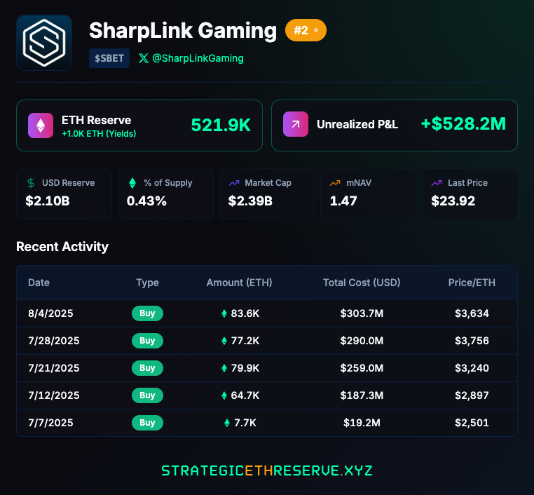 Sharplink Gaming $SBET is sitting on $529M in profits. 

Yup, good business.