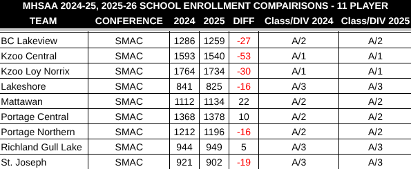 SMAC Conference 2024-25 to 2025-26 enrollment comparisons. No changes in Division assignments.