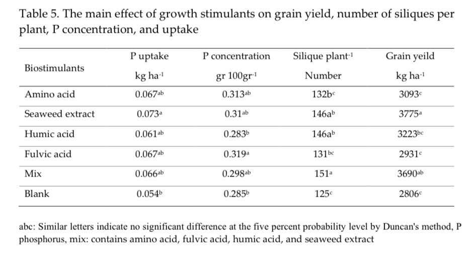 ⚠️❄️❄️❄️⚠️
Compartimos parte de un reciente trabajo de investigación sobre el beneficio de los #bioestimulantes para mitigar el efecto de las #heladas sobre #Colzas tardías

Resultado: #ExtractodeAlgas fue el mejor tratamiento con +969 kg/há y mayor absorción de #Fosforo