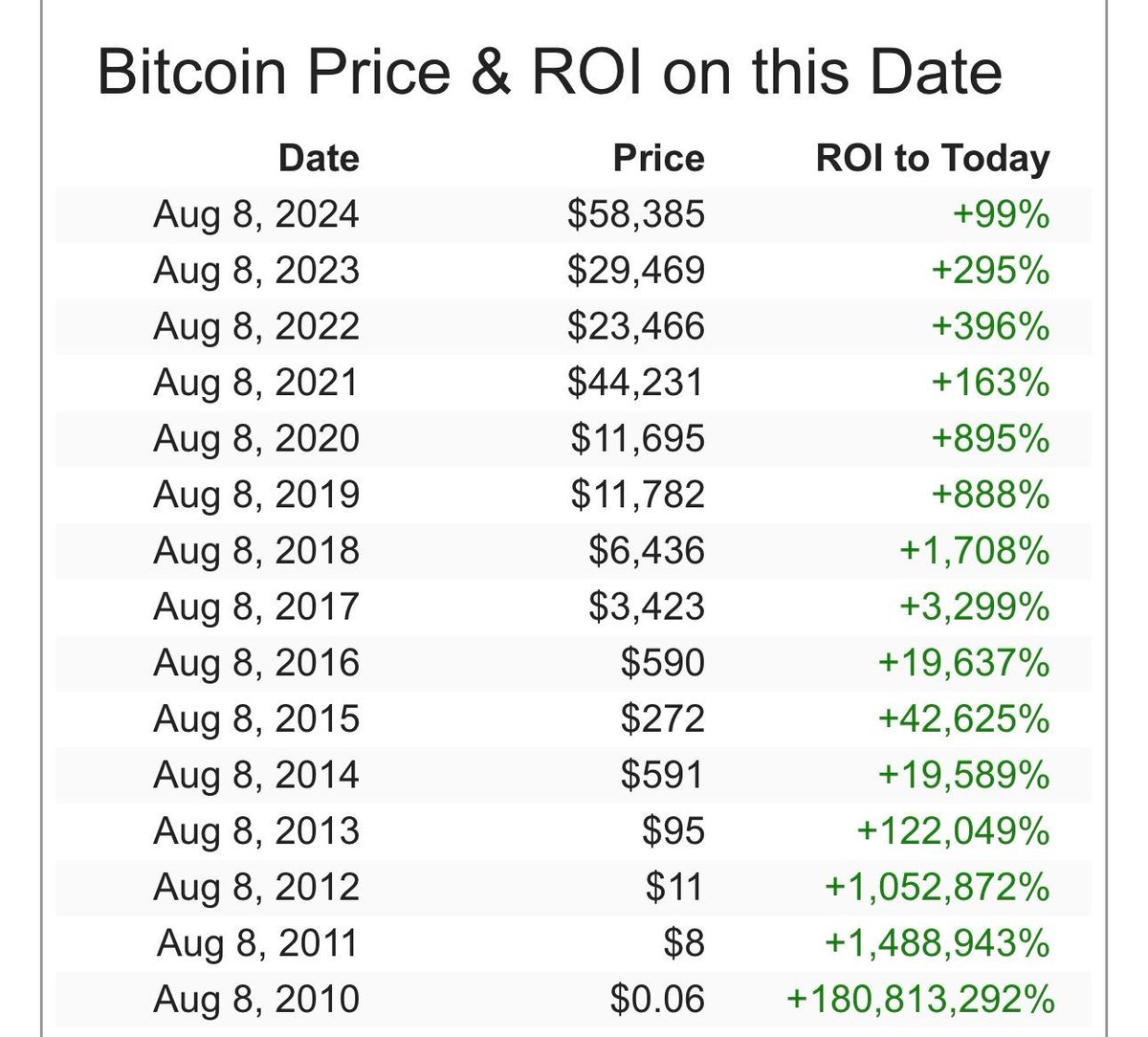 Bitcoin price today $116,000. You should just buy bitcoin every day no  matter what the price is.