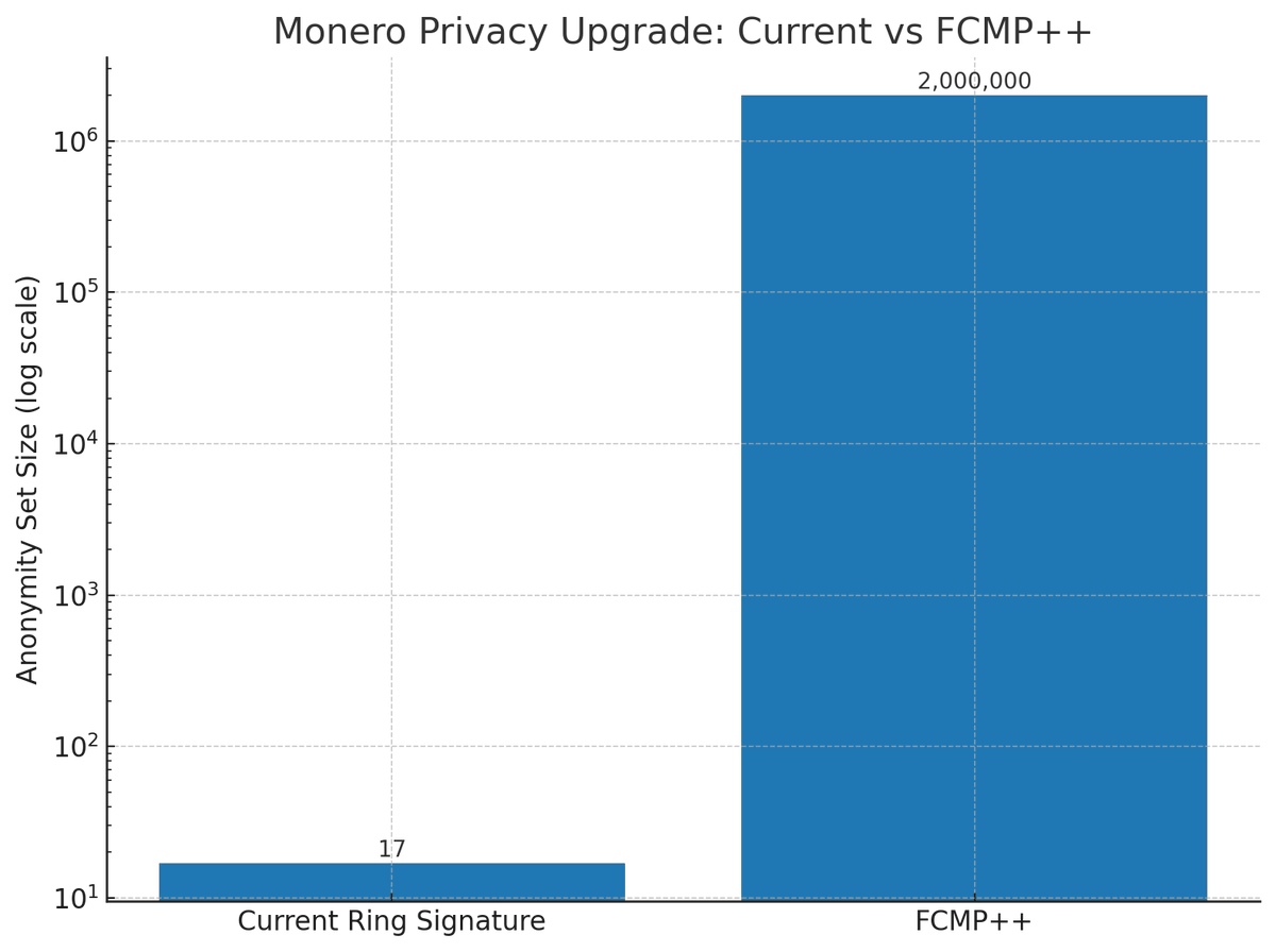 WilliamMcInty's tweet photo. @monero Even on a log scale, the jump is enormous — in real terms, it’s the difference between hiding in a classroom and hiding in a planet-sized crowd. https://t.co/lTYw5q178O