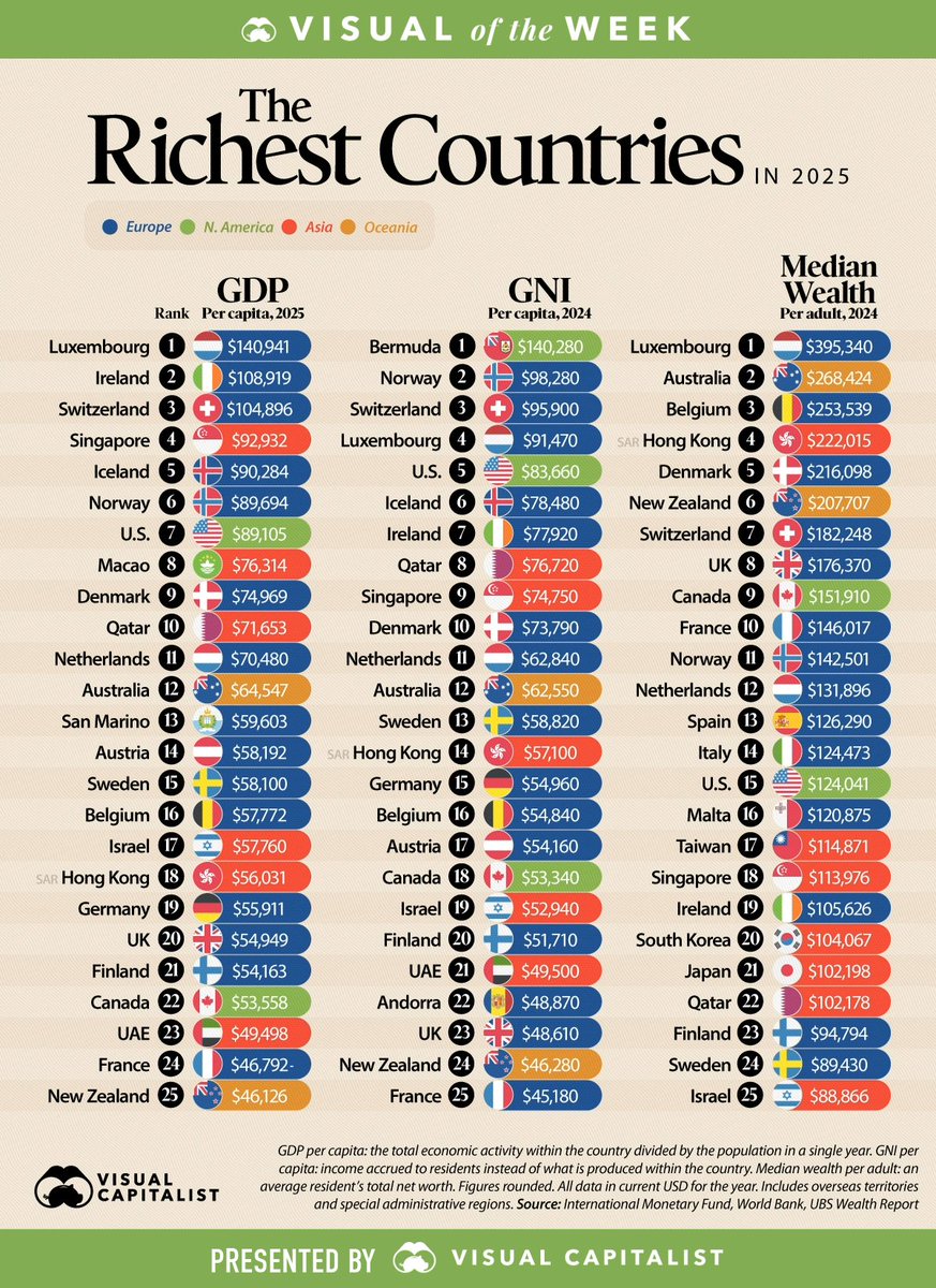 Visual of the Week 🥇

Luxembourg, Ireland, and Switzerland each have over $100K in GDP per resident. However, half of Luxembourg’s workforce lives across the border, and Ireland’s GDP is inflated by corporate profit shifting.

visualcapitalist.com/ranked-25-rich…