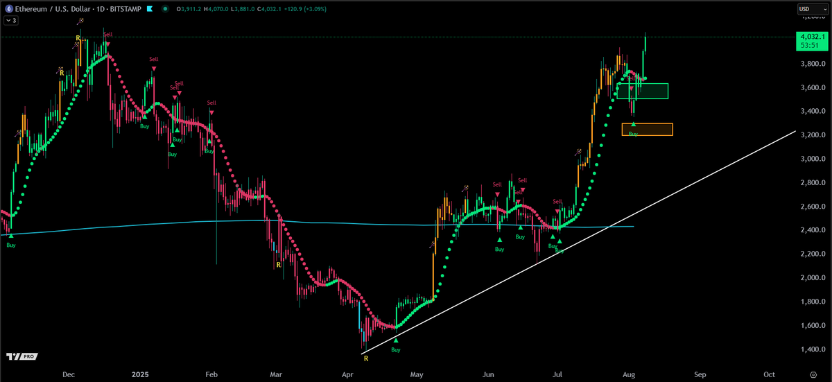 #Ethereum did not have a glorious pullback to $3,000 but at least reloaded at $3,400 before producing a buy signal.

Today could be the highest daily candle close since March 11th, 2024. 👀
