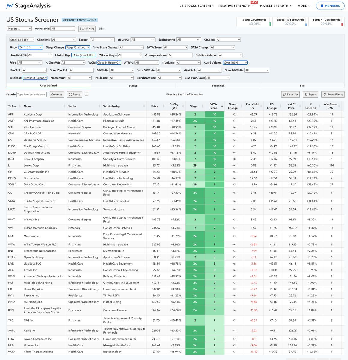 stageanalysis's tweet photo. Stage Analysis Screener – Stage 2 Breakouts & Continuation Breakouts

$APP, ANIP, VITL, CRH, EA, ENSG, DORM, BCO, L, GH, DOCS, SONY, GO, STAA, LSCC, $WMT, VMC, MMS, WTW, BNL, OTEX, LIVN, ACA, WMS, MSI, $HD, RYN, MHO, KSPI, TPG, $AAPL, LOW, HUM, VKTX

Filters:
Stage: 2A, 2, 2B
Stage Change: Stage Changed
Market Cap: +Mini (over $300mln)
WCR: Close in Upper Quarter of Bar
Avg $ Volume: Over 100M
Breakout: 13W Breakout – Cross Above 13W High

Sort order: SATA Score / Mansfield RS

The purpose of this scan is to find stocks whose major Stage changed this week to Stage 2 from either Stage 1,3 or 4.