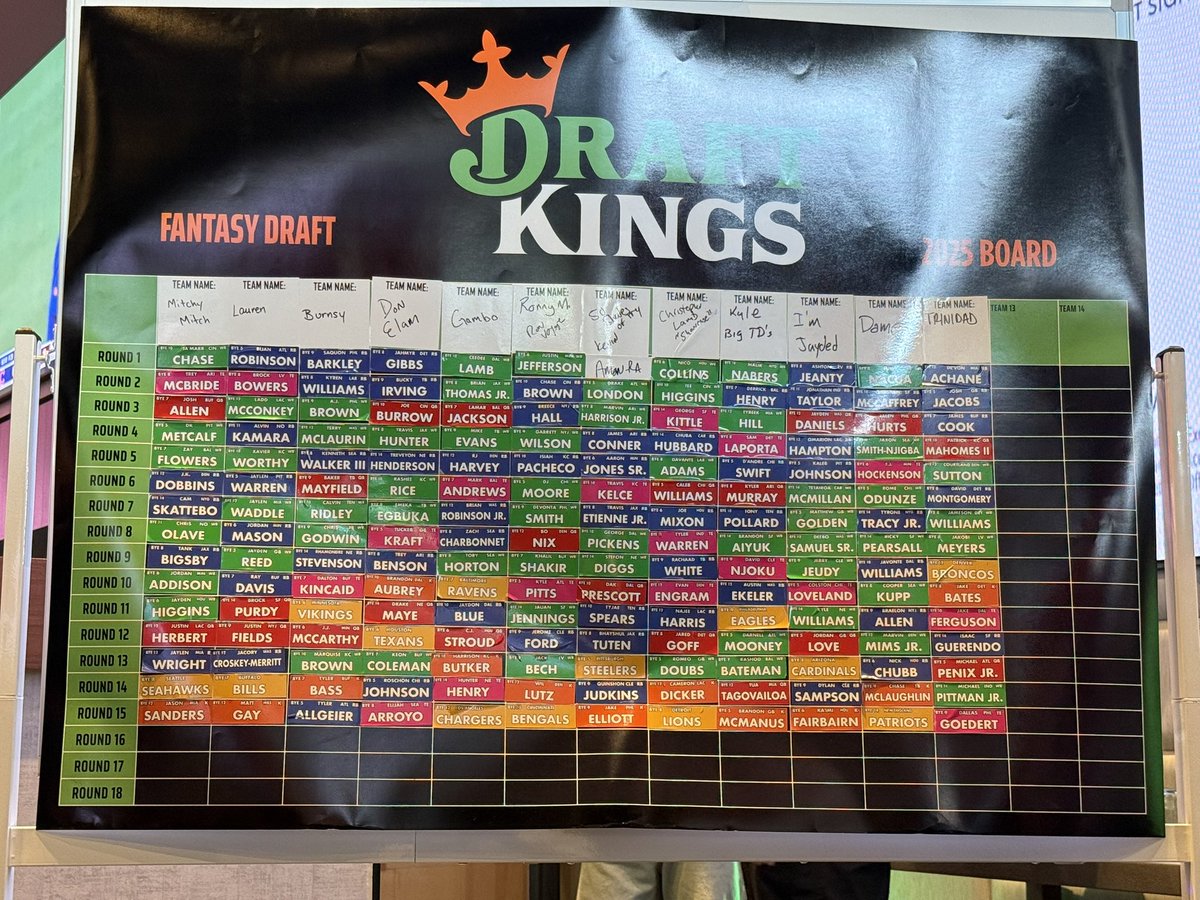 The Burns & Gambo Show (@burnsandgambo) on Twitter photo The final draft board for the Burns and Gambo Fantasy Football league!
Thanks again to <a href="/tpcscottsdale/">TPC Scottsdale</a> and <a href="/DraftKings/">DraftKings</a> for the great hospitality! The final draft board for the Burns and Gambo Fantasy Football league!
Thanks again to <a href="/tpcscottsdale/">TPC Scottsdale</a> and <a href="/DraftKings/">DraftKings</a> for the great hospitality!