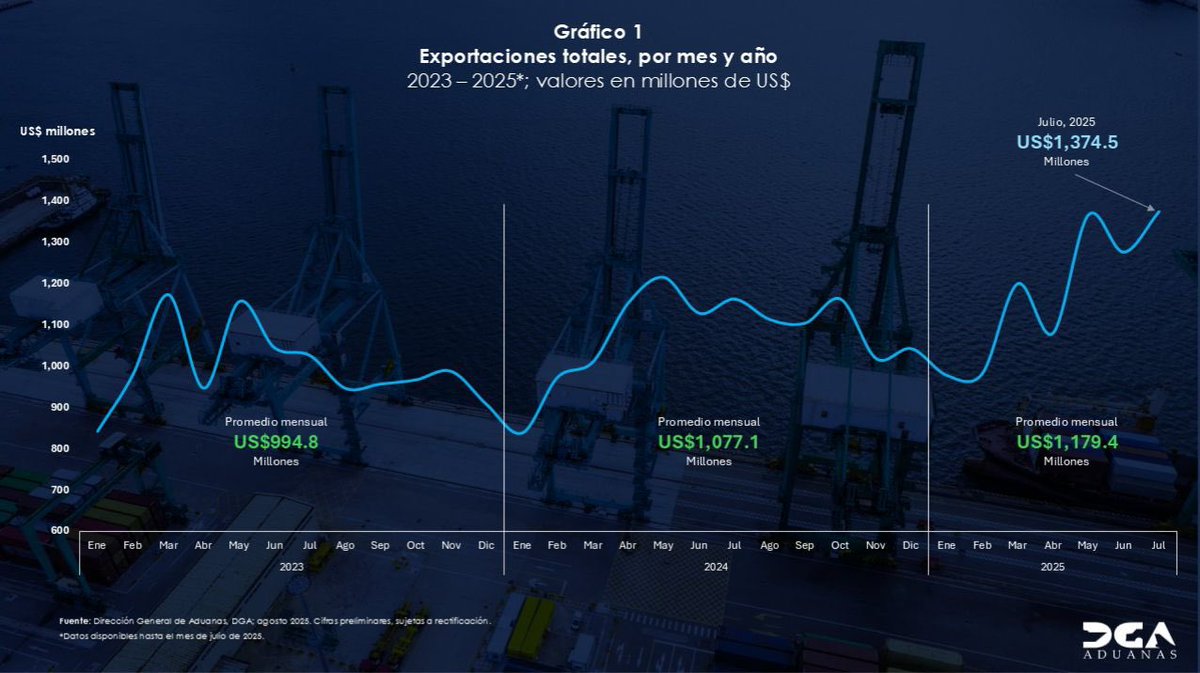SanzLovaton's tweet image. Seguimos rompiendo récords en exportaciones. En julio de 2025 alcanzamos US$1,374.5 millones, con un crecimiento del 18.2 % respecto a 2024. Estados Unidos y Haití se mantienen como los principales mercados, y las zonas francas continúan siendo clave, representando casi el 60 %…