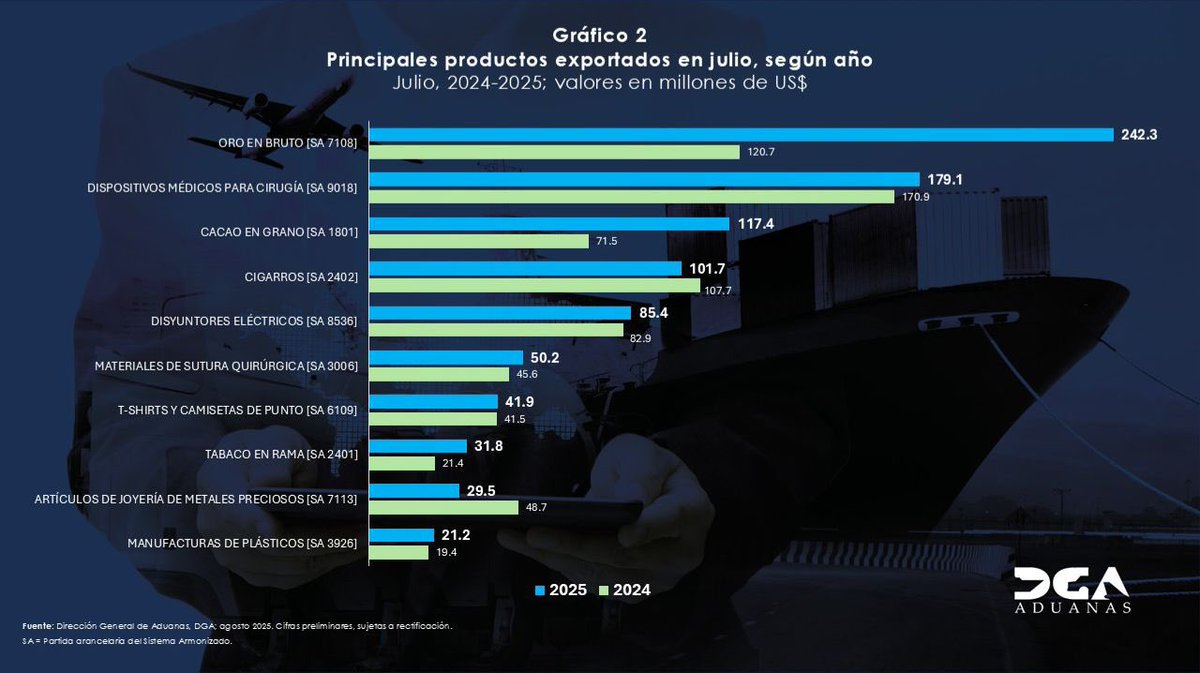 SanzLovaton's tweet image. Seguimos rompiendo récords en exportaciones. En julio de 2025 alcanzamos US$1,374.5 millones, con un crecimiento del 18.2 % respecto a 2024. Estados Unidos y Haití se mantienen como los principales mercados, y las zonas francas continúan siendo clave, representando casi el 60 %…