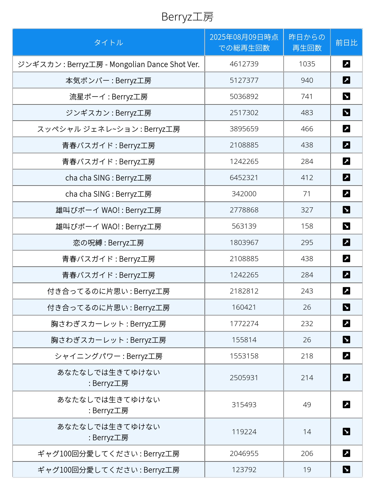 Berryz工房 HIGH SCORE! Amazon.co.jp: 2005年夏 W&Berryz工房コンサートツアー「HIGH