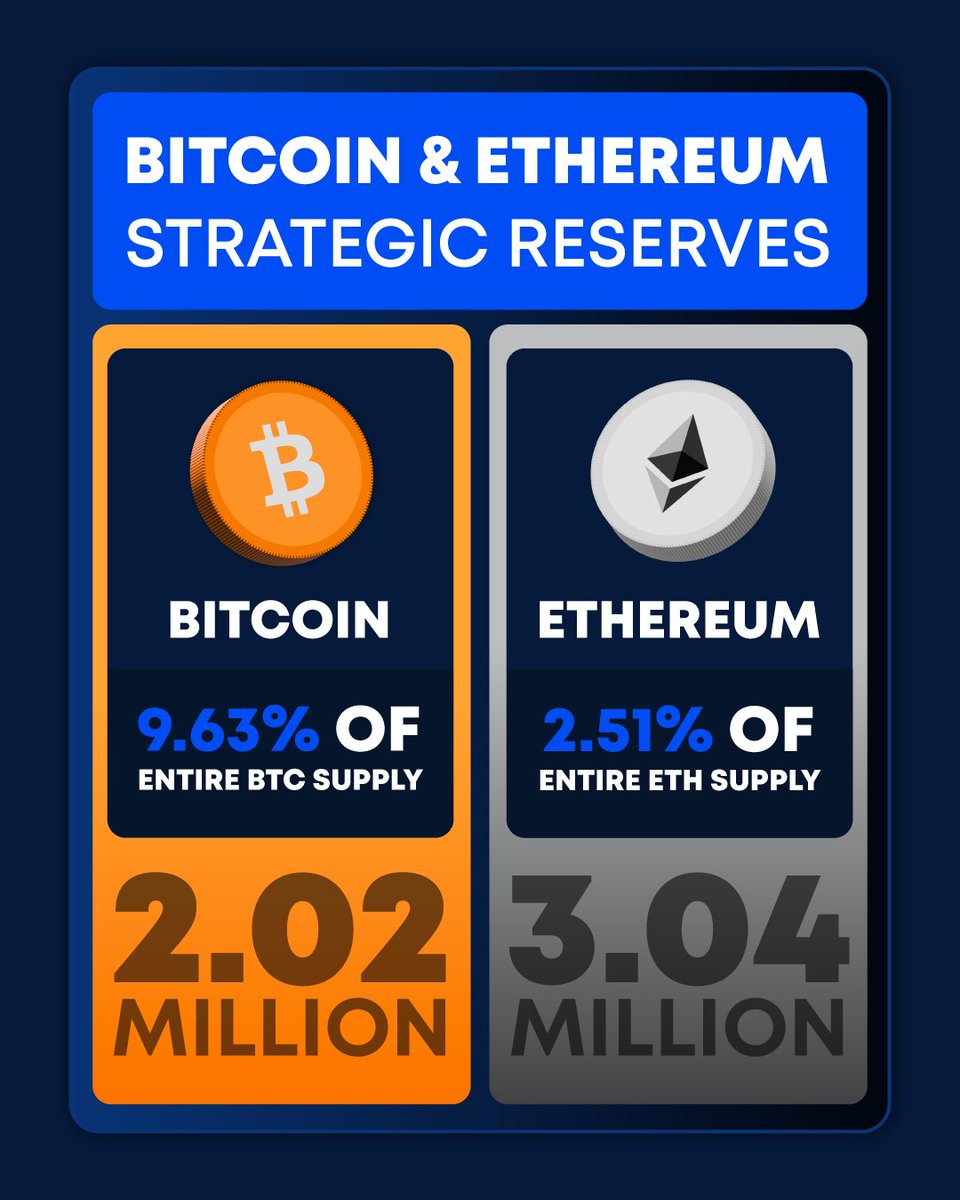 Companies and governments around the globe are building strategic reserves  of Bitcoin and Ethereum 💰 A strategic reserve is a deliberate stockpile of  an asset, typically done by governments or large companies