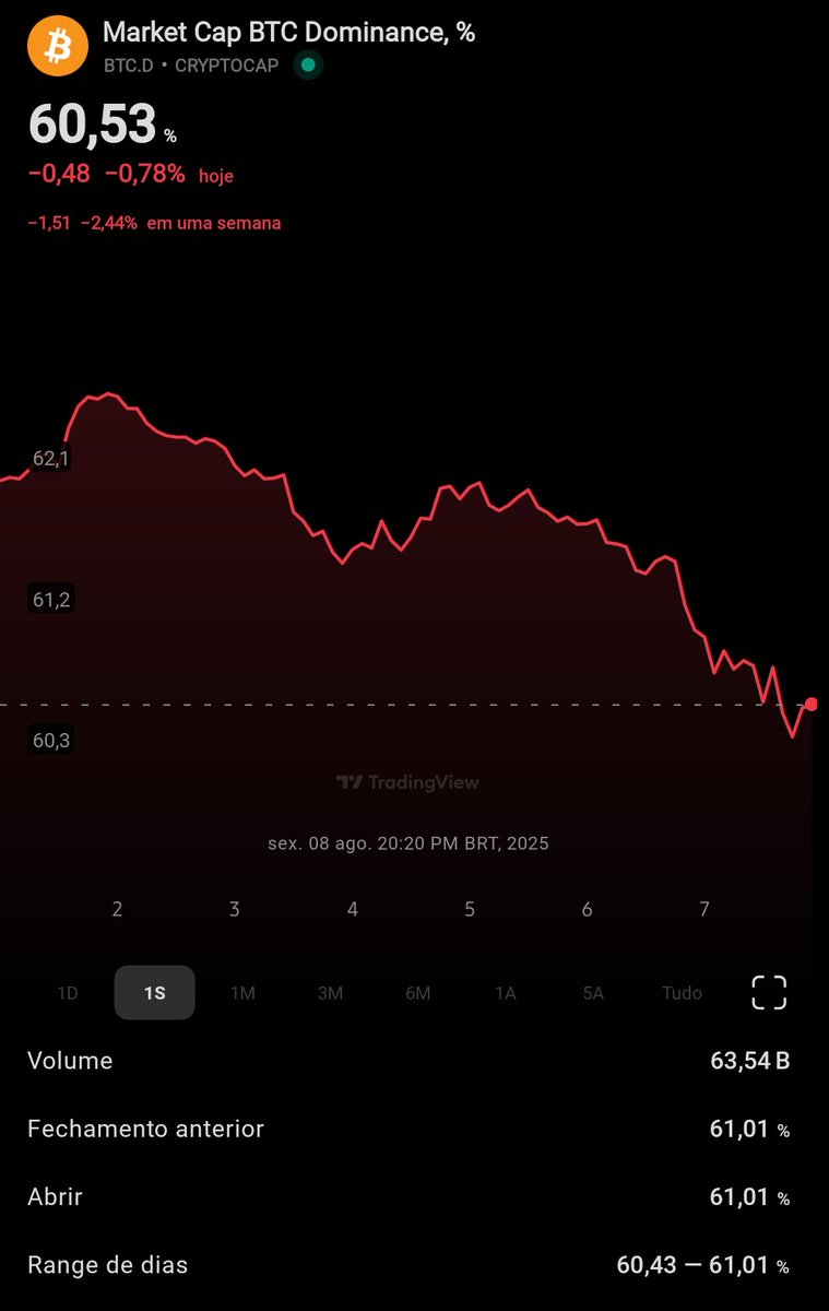 Josemariap51M's tweet image. Dominância do Bitcoin 08/08/25