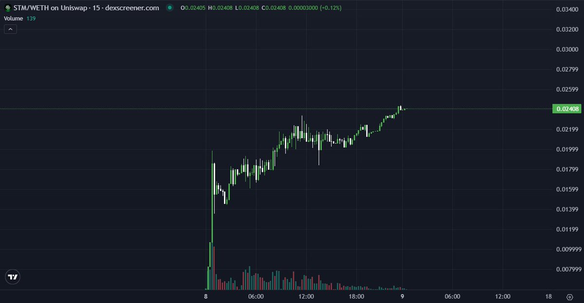 Over 24 Hours since our successful launch.
$STM chart is looking very healthy.

CA: 0x65b3f4a4694b125ada8f9ebc2b79d6c7d4015d1b

dexscreener.com/ethereum/0x8b3…