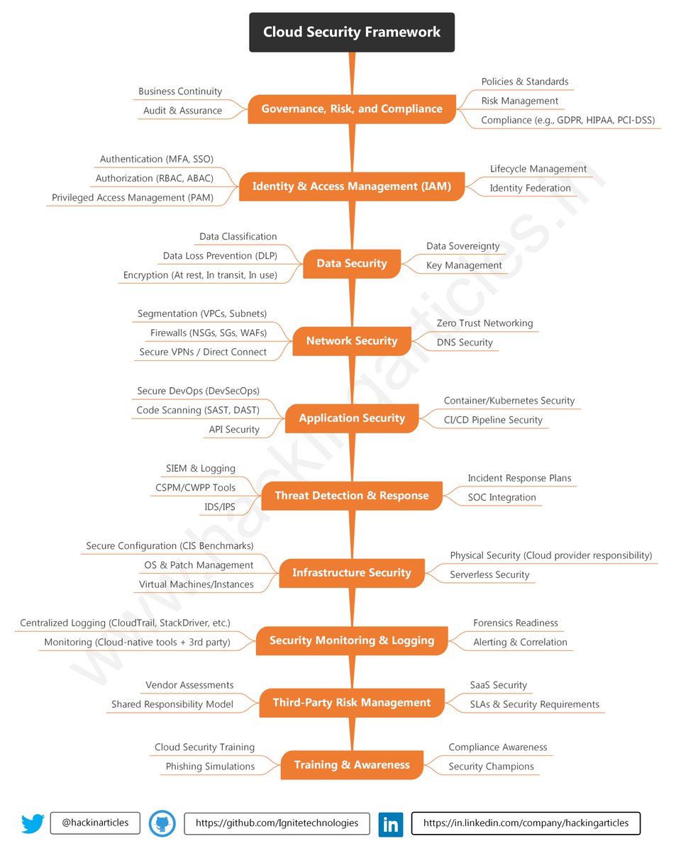 hackinarticles's tweet image. Cloud Security Framework Cheat Sheet
🔴⚫️Full HD Image: github.com/Ignitetechnolo…
🔥 Telegram: t.me/hackinarticles
#CyberSecurity #InfoSec #CyberAwareness #CyberThreats #DataSecurity #informationsecurity #ITSecurity #CyberSecurityTraining #EthicalHacking #BlueTeam #RedTeam…