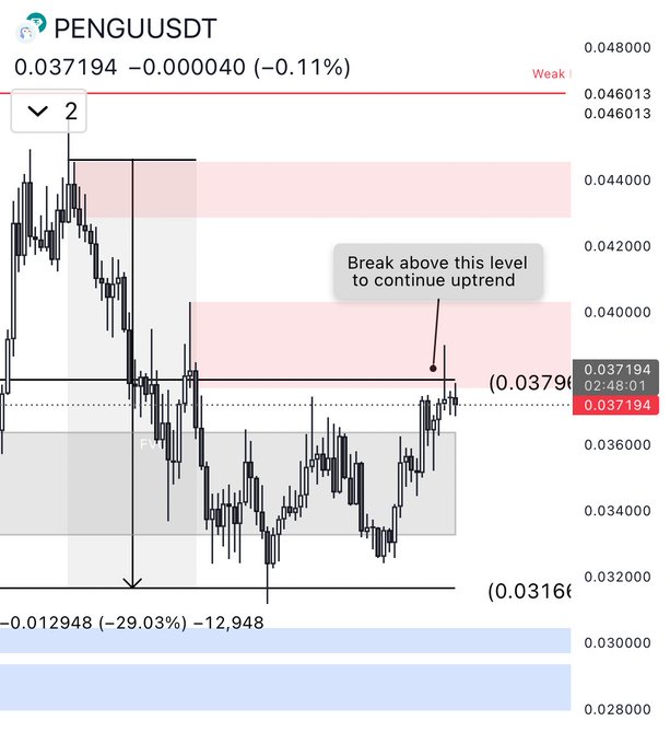 🚀 $PENGU ETF filing → whales waking up! 📈 Institutions stacking heavy, eyes on that $0.11 breakout soon. 
🐋 Accumulation mode activated! Don’t sleep on this one. #vibe #cryptal #cryptalai #cryptalinsights <a href="/Cryptal_ai/">Cryptal</a>