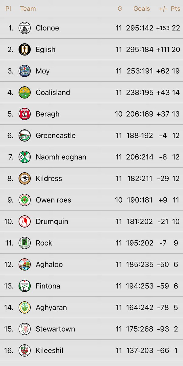 Tyrone GAA live scores (@markone58522525) on Twitter photo How division 2 stands after wins for <a href="/AghyaranGFC/">Aghyaran St Davogs GFC</a> <a href="/BeraghGAA/">Beragh Red Knights</a> <a href="/ClonoeORahillys/">Clonoe O'Rahilly's</a> <a href="/drumquingaa/">Drumquin Wolfe Tones</a> <a href="/FintonaGAA/">Fionntamhnach CLG</a> <a href="/KWTGAC/">Kildress Wolfe Tones</a> Rock and <a href="/EglishGAC/">Eglish GAC</a> How division 2 stands after wins for <a href="/AghyaranGFC/">Aghyaran St Davogs GFC</a> <a href="/BeraghGAA/">Beragh Red Knights</a> <a href="/ClonoeORahillys/">Clonoe O'Rahilly's</a> <a href="/drumquingaa/">Drumquin Wolfe Tones</a> <a href="/FintonaGAA/">Fionntamhnach CLG</a> <a href="/KWTGAC/">Kildress Wolfe Tones</a> Rock and <a href="/EglishGAC/">Eglish GAC</a>
