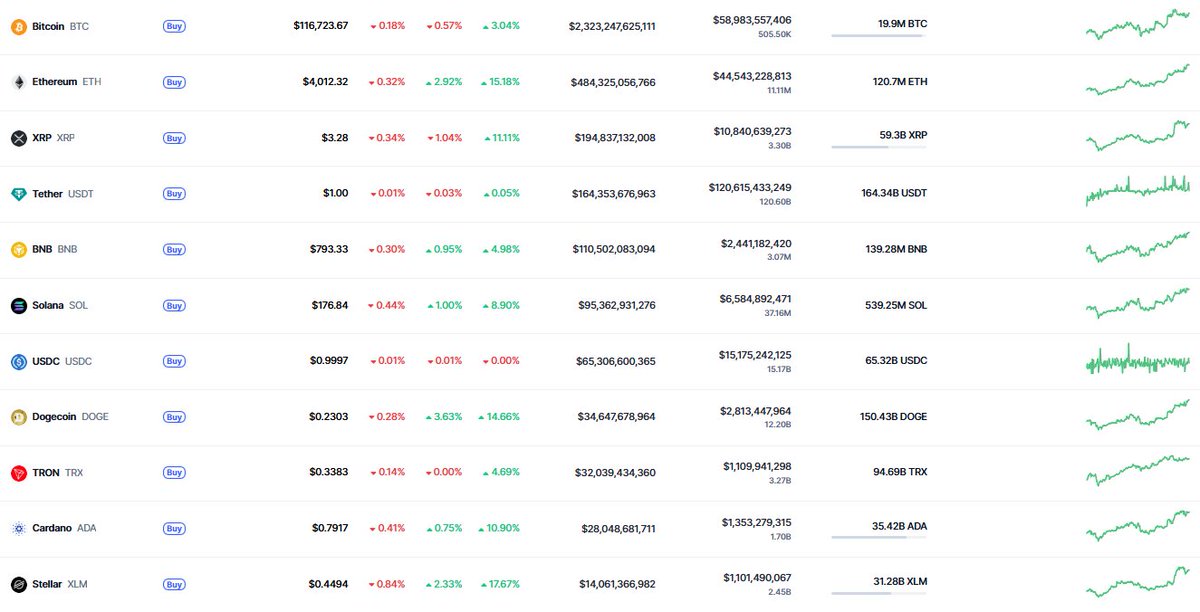 The overall cryptocurrency market continued its upward trend, Bitcoin and Ethereum remained strong, and most mainstream currencies recorded significant gains in the past seven days, and market sentiment rebounded positively.