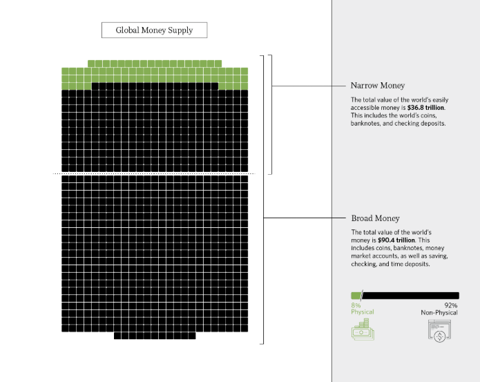 FUN FACT: Out of the world’s $90.4T money supply, only 8% exists as physical cash &amp; coins.

But yeah... tell me again how Bitcoin “isn’t real.”