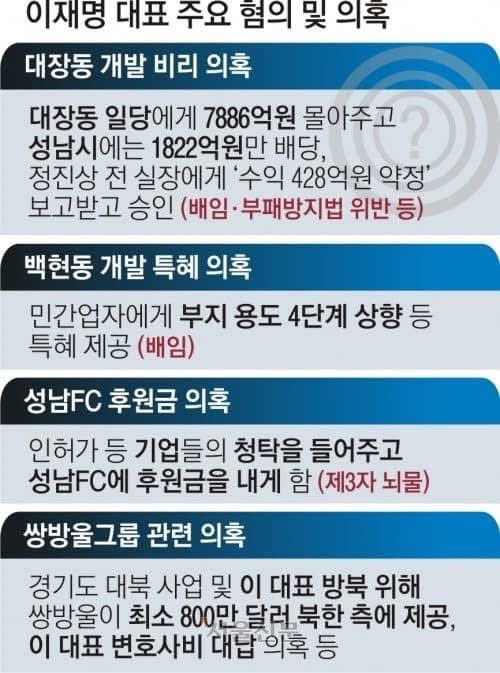 어디서 많이 본(?) 죄목들이다 싶었는데..
이재명이 재판받고 았는 범죄혐의들하고 비슷하구만? 
뇌물.. 횡령.. 배임.. 
동병상련인가?
내 보기엔 그냥 상련들일세. 

이야~ 진짜, 온갖 쓸애긔들 죄다 모아놨네.
