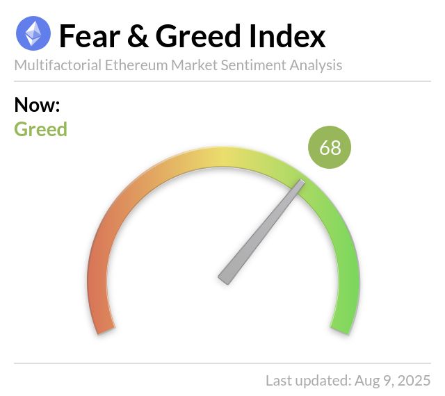 Ethereum Fear and Greed Index is 68 - Greed
Current price: $4,009