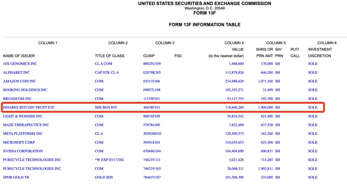 jason_chen998's tweet image. 除了养老金外，美国大学基金也在抓紧跑步入场！根据SEC官网今天最新披露的文件，哈佛大学持有1.16亿美金的BTC ETF，在所有资产中排名第4，这个还是很牛逼的，这些顶级名校基金的资金来源基本上都靠有头有脸的知名校友捐赠，而学校再拿来直接买这么多BTC，这产生的影响力还是很大的🤔