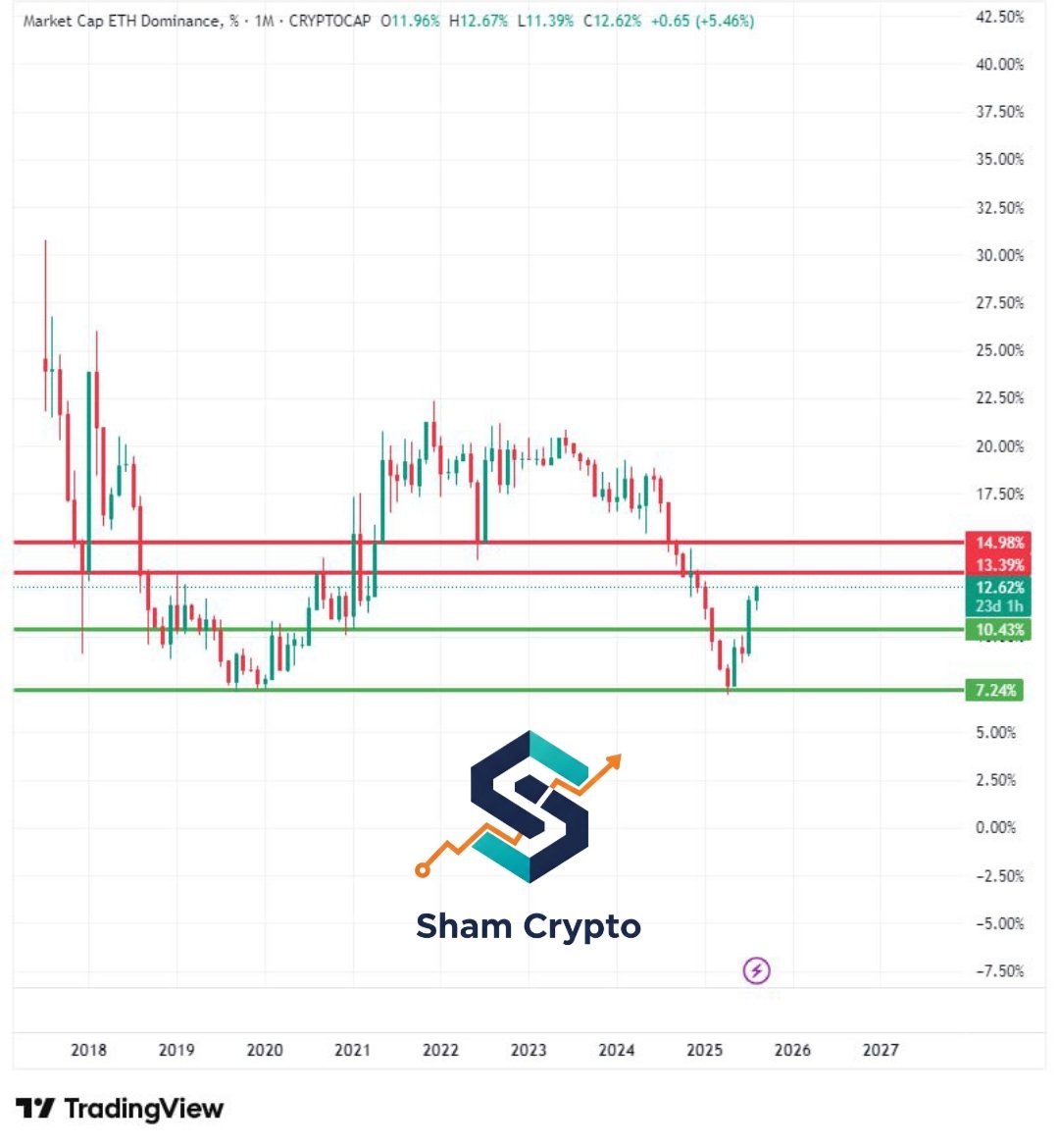 #TOTAL⬆️+#TOTAL3⬆️+ $BTC.D ⬇️+ $ETH.D ⬆️
طالما أن الاستحواذ والهيمنة للبتكوين سلبية وتتزامن مع صعود السيولة بشكل عام مع صعود بطيء للبتكوين ف هذه المرحلة من أفضل حالات انتعاش الأسواق البديلة 🌹
آراؤكم مهمة 🥰
#ايثريوم #بتكوين