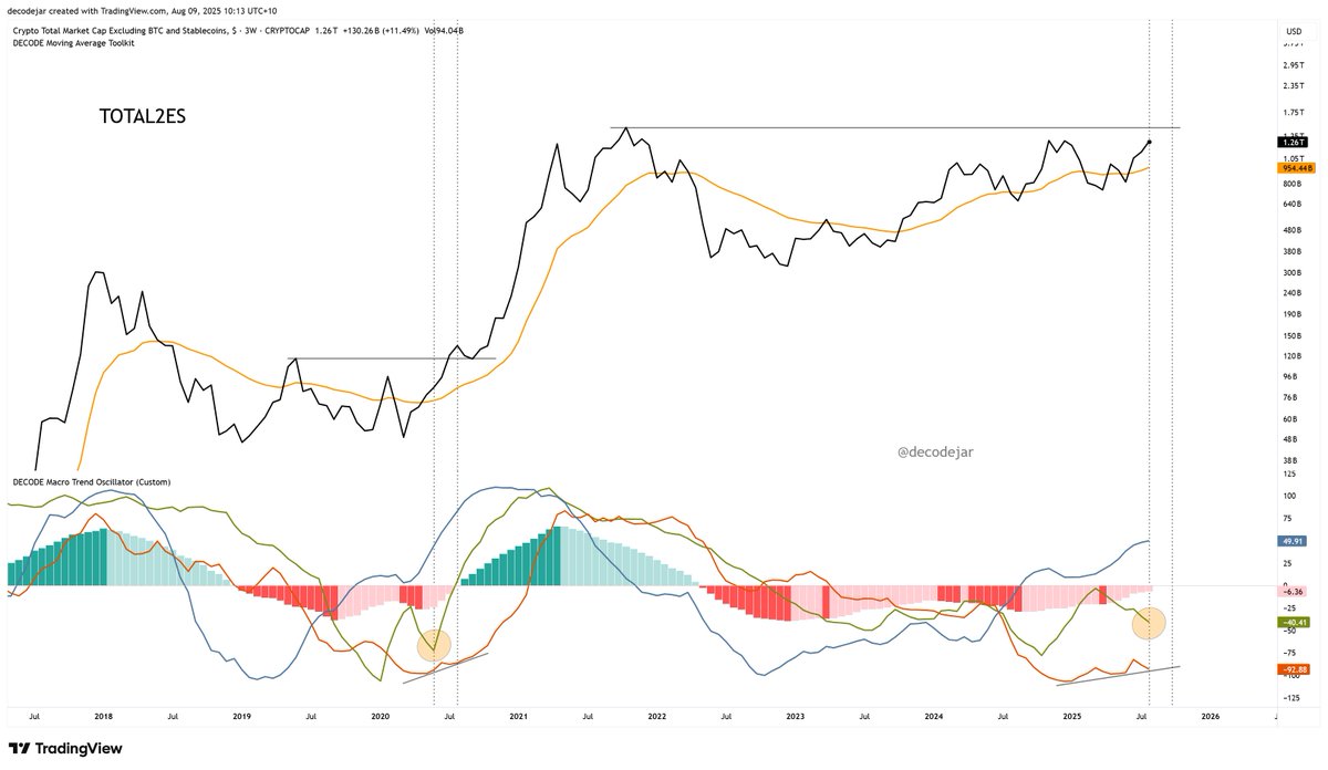 A much longer wait for a much bigger move in altcoins