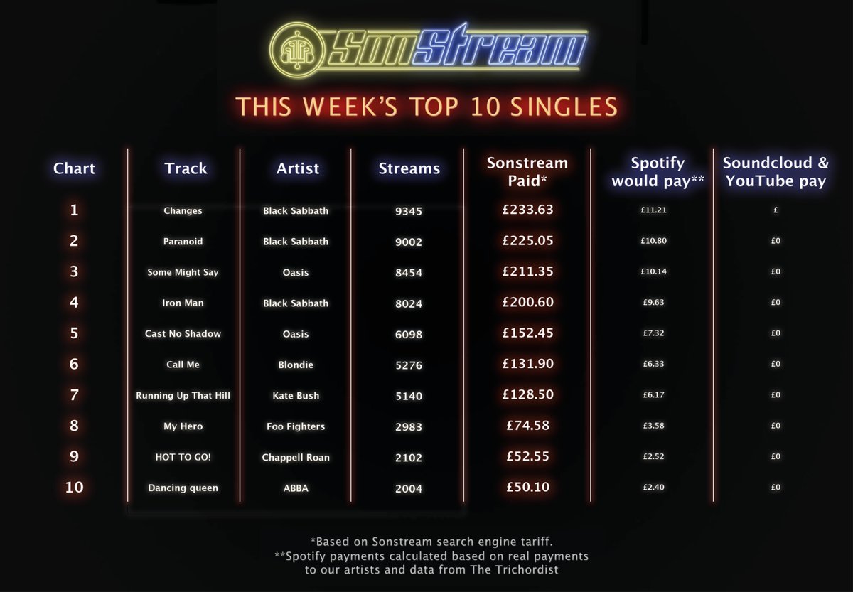 #sonstreamltd pays more to musicians &amp; is far cheaper for fans too! Our #fixstreaming Solution improves all the time but remember; we're a tiny band of rebels who need your help so DM if you find any bugs. #Oasis #KateBush #ChappellRoan #BlackSabbath #PatSmear