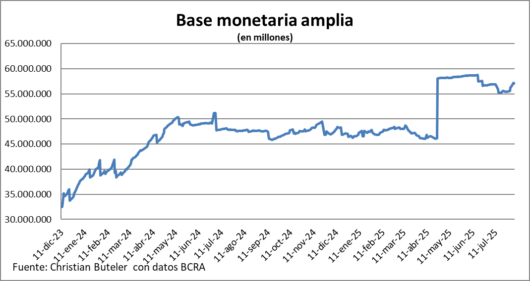 Christian Buteler (@cbuteler) on Twitter photo La base monetaria amplia volvió a crecer cuando el BCRA asistió al Tesoro mediante el giro de utilidades.- La base monetaria amplia volvió a crecer cuando el BCRA asistió al Tesoro mediante el giro de utilidades.-