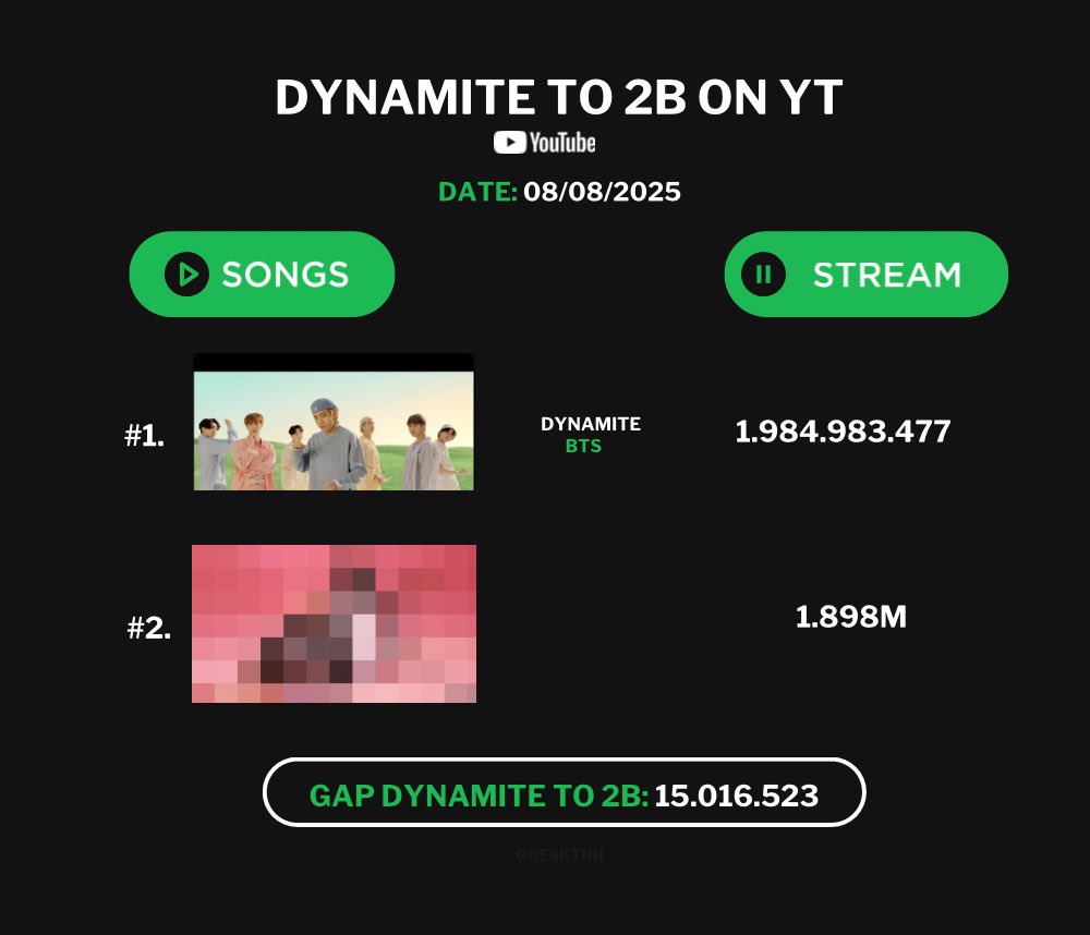¿Saben que estamos CERCA de darle COSAS ENORMES a los tannies?🫵🏻🔥

— Una nueva placa 1B. 
— Convertirlos en el primer acto asiático en tener 2B en Spotify y Youtube. (Récord peligrando)

DESPIERTEN😭🙏🏻

FAKE LOVE TO 1 BILLION
#FakeLoveTo1B 
DYNAMITE TO 2B ON YT
#DynamiteTo2BonYT