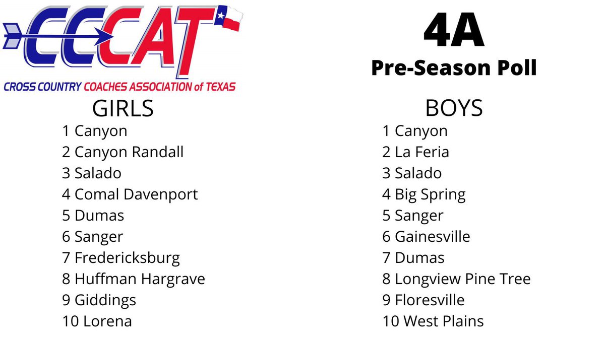 Giddings Lady Buffs enter the season 9th in the CCCAT Pre-Season State Rankings. #BuffPride