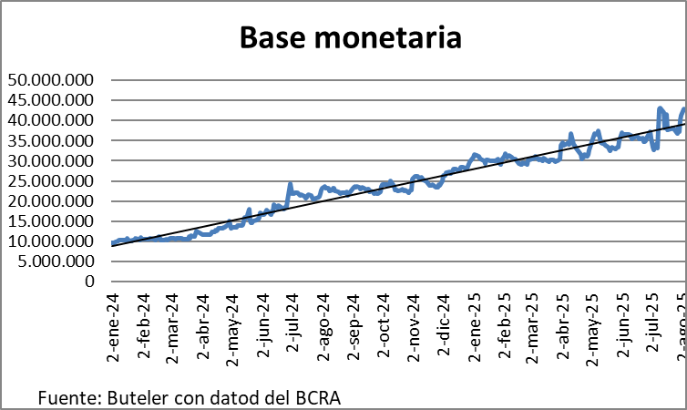 Christian Buteler (@cbuteler) on Twitter photo La cantidad de pesos no está fija, la base monetaria sigue subiendo nominalmente.- La cantidad de pesos no está fija, la base monetaria sigue subiendo nominalmente.-