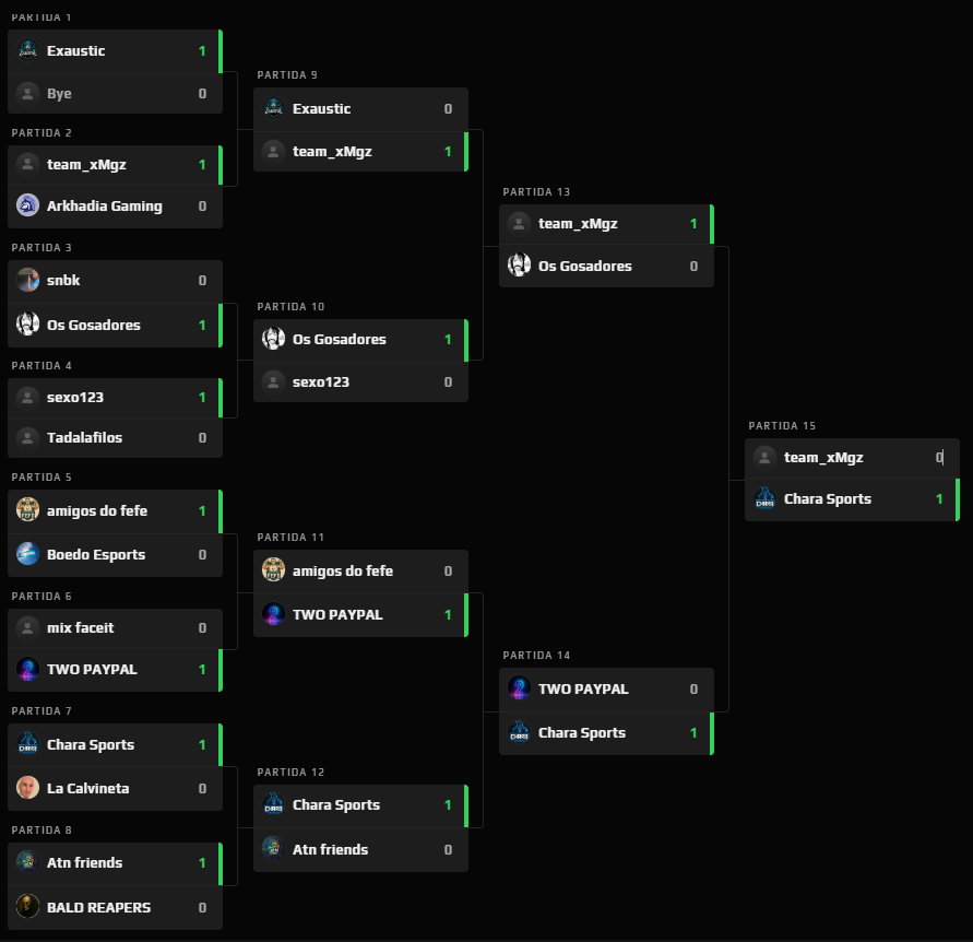 CharaSports's tweet photo. CHARÁ SPORTS INFORMA:
Pedimos desculpas pelo nosso desempenho em campo hoje, infelizmente hoje não teve jogo, porque o @CharaSports  simplesmente AMASSOU todos que passaram pelo seu caminho!
🏆Campeões da @FACEITBrasil Normal Competitive
#GoCharaSports #TudoNosso #FalaDeles https://t.co/2EtW00J189