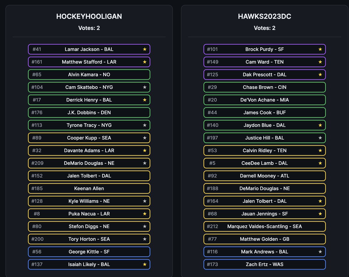 .<a href="/Hawks2023DC/">Dave</a> just helped me vote against his team in person

<a href="/HockeyHooligan_/">🏒Alex 🏒</a> -- this might be the best team ive seen