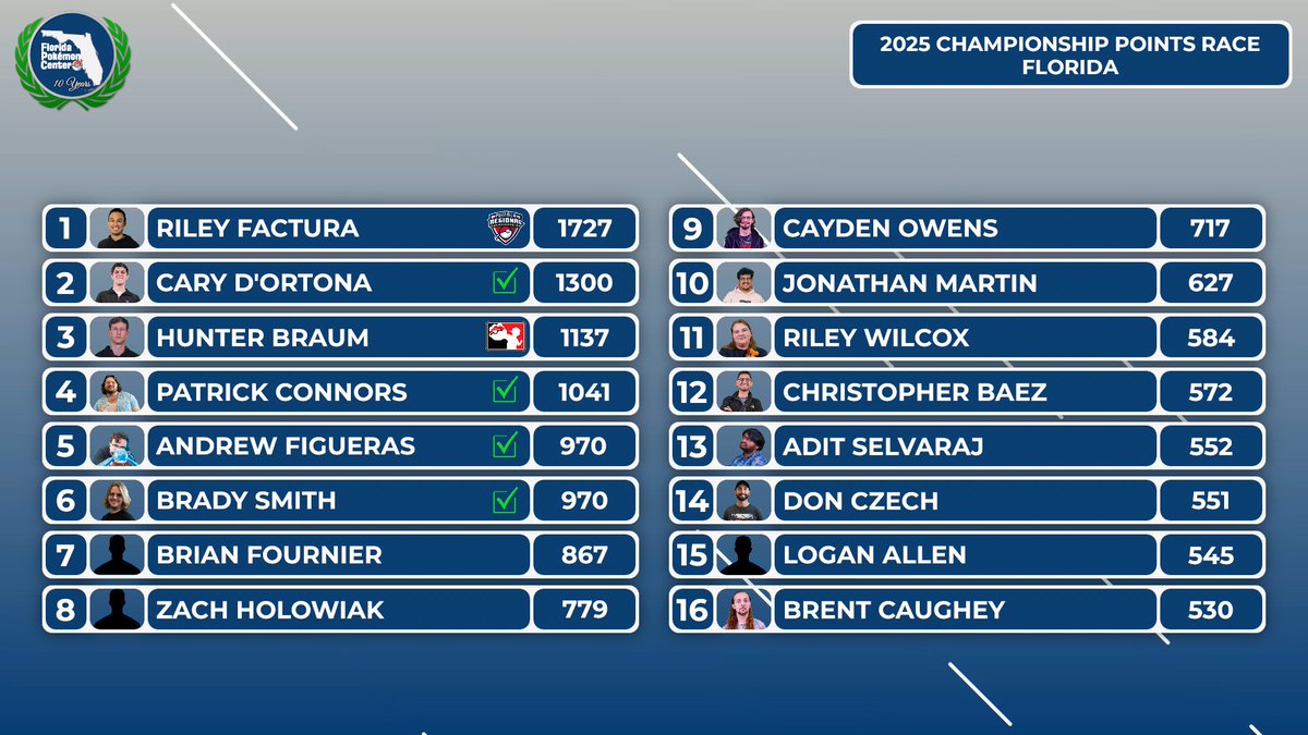 Florida VGC (@fl_vgc) on Twitter photo And of course our Top 16 Championship Point earners in Florida! We showed this graphic broadcast and kept track all season of everyones points! And of course our Top 16 Championship Point earners in Florida! We showed this graphic broadcast and kept track all season of everyones points!
