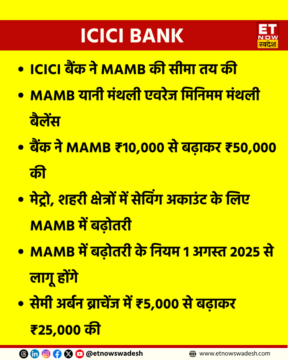 ETNowSwadesh's tweet photo. #NewsUpdate | ICICI बैंक ने मंथली एवरेज मिनिमम मंथली बैलेंस की सीमा तय की, नए नियम 1 अगस्त 2025 से लागू 

- बैंक ने MAMB ₹10,000 से बढ़ाकर ₹50,000 की 
- मेट्रो, शहरी क्षेत्रों में सेविंग अकाउंट के लिए MAMB में बढ़ोतरी

#icicibank #Banking #Banks #MAMB @ICICIBank https://t.co/XgICGY2Nvx