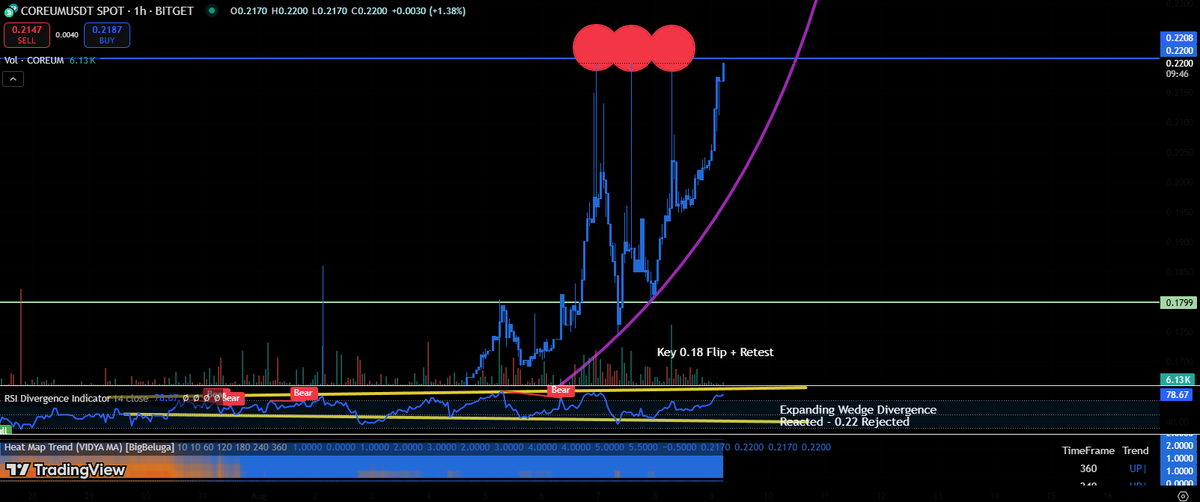 4rkadian's tweet photo. #CoreumLabs 
Hinging on $0.22 on 4th resistance - Break this and its on.
 @CoreumOfficial https://t.co/sUu2hCOgMx