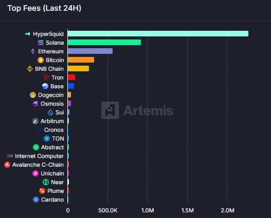 Hyperliquid fees in the last 24 hours is equal to all the other chains COMBINED

Hyperliquid.