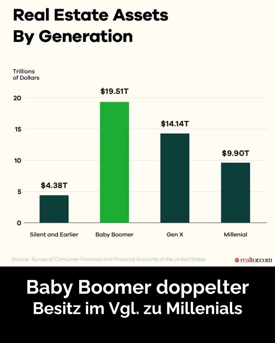 luedelingwealth's tweet photo. „Baby Boomer hatten Häuser – Millennials haben Bitcoin.“ 🏠➡️₿ Früher konntest du mit normalem Gehalt ein Haus kaufen. Heute für viele unerschwinglich. Für Millennials gab es eine andere Chance: Bitcoin. Immobilien hatten ein Top-Image, Bitcoin wurde jahrelang schlechtgeredet. https://t.co/2YRzUdvvIN
