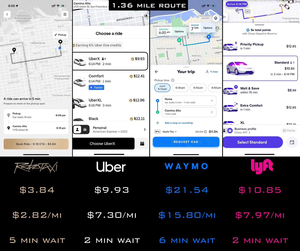 🚨 ROBOTAXI PRICE COMPARISON (1.36 MILES)

✅ Tesla Robotaxi
• $3.84
• $2.82/mi
• 5 min wait

✅ Uber
• $9.93
• $7.30/mi
• 2 min wait

✅ Waymo
• $21.54
• $15.80/mi
• 6 min wait

✅ Lyft
• $10.85
• $7.97/mi
• 2 min wait

Tesla’s Robotaxi is the cheapest, and Waymo is
