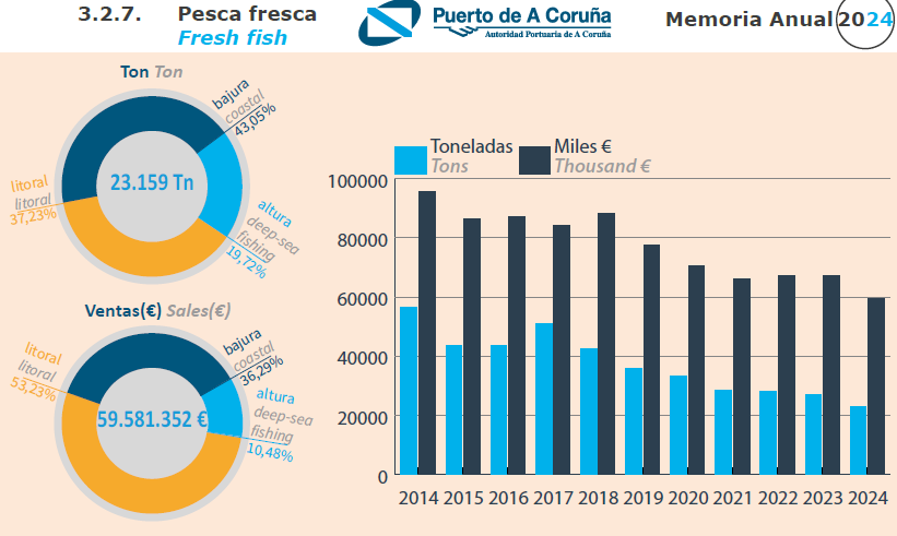 O devalar da actividade de pesca fresca no porto da Coruña. en mínimos nos últimos anos, tanto en toneladas como en valor económico. 
E co horizonte dunha reducción da superficie destinada a tal uso no proxecto Coruña Marítima para o porto interior.