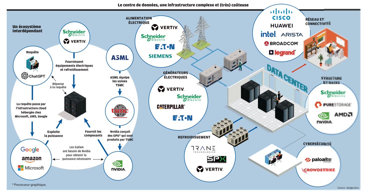 analystecurieux's tweet image. Comprendre qui sont les principaux acteurs sur l’ensemble de la chaîne des infrastructures concernant les Data centers.

Superbe infographie du dernier numéro d’@InvestirFr