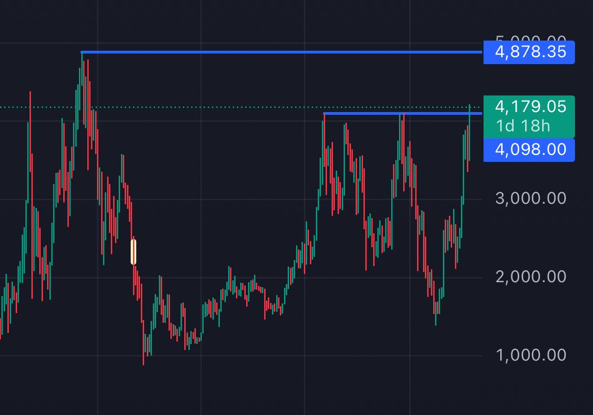 Crypto Clev (@cryptoclev) on Twitter photo $ETH ATH Loading...๐ $ETH ATH Loading...๐