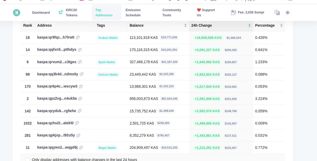 Crypt0Proselyte's tweet image. 22 days till $KAS smart contracts , in the meantime wild #Kaspa accumulation is happening !