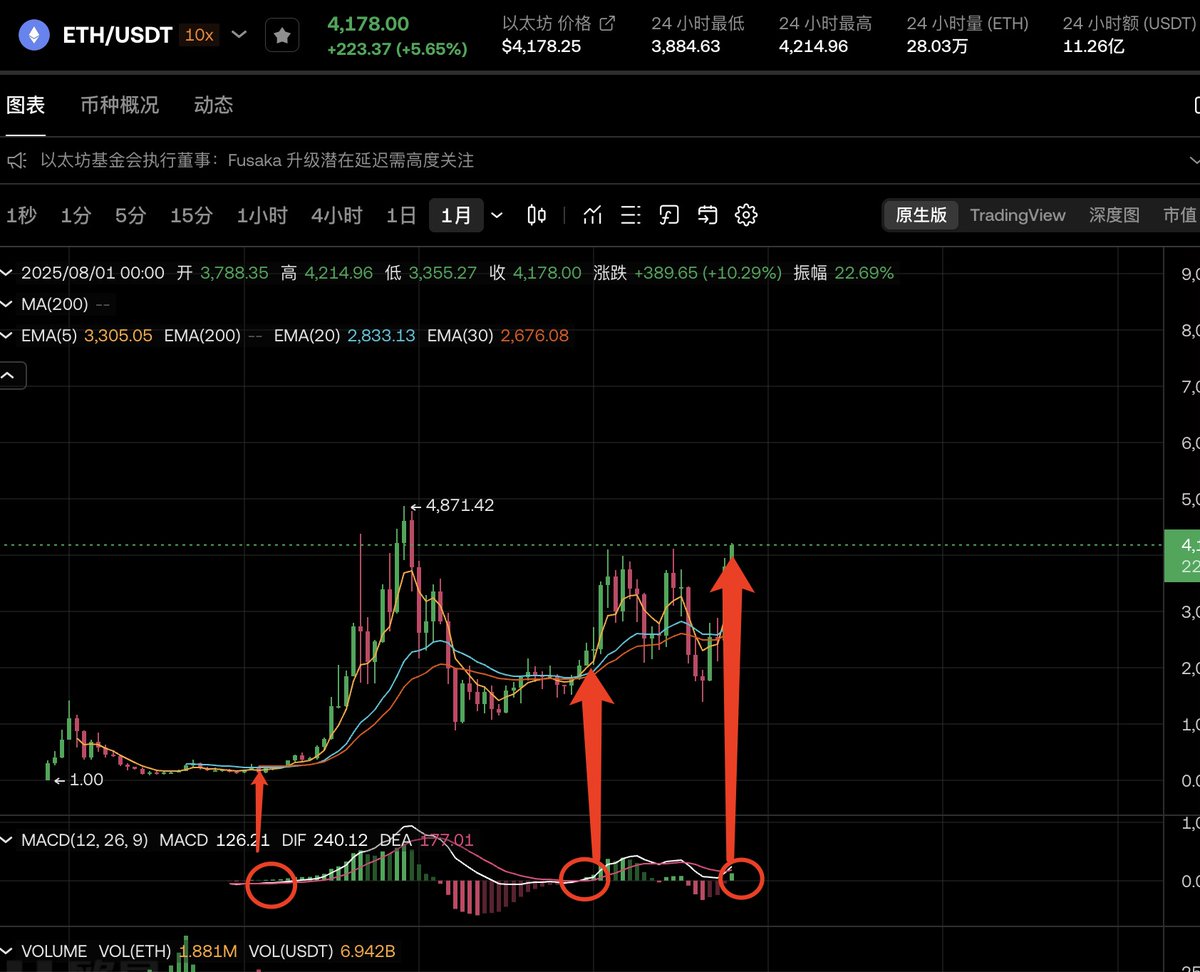 以太坊站稳4k了 #ETH 

给自己一个拿住的理由 一切才刚刚开始

月线级别金叉，小荷才露尖尖角，即将进场的401k大军，迟早都要来的降息 ，形势一片大好，现在已经到了4k

啥也不多说了 1w见