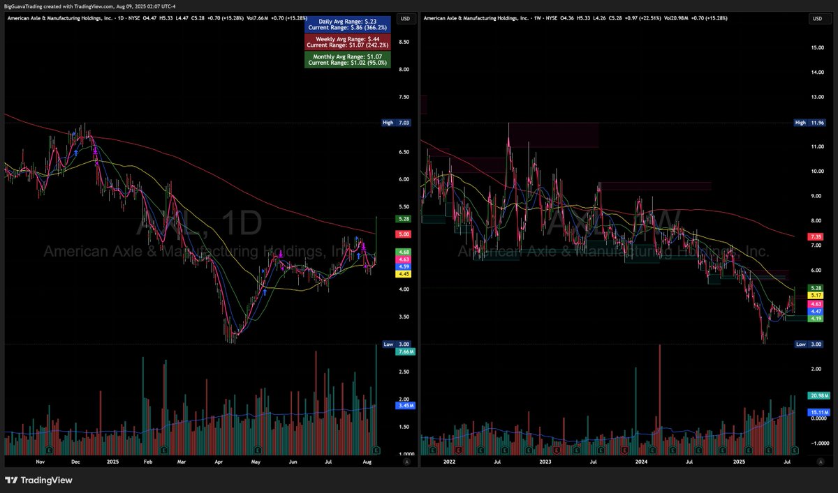 $AXL second weekly pocket pivot in three weeks. Volume piling in since January. Price now over the daily 200 SMA and weekly 50 SMA, with weekly 200 SMA ahead as resistance in the low 7s.