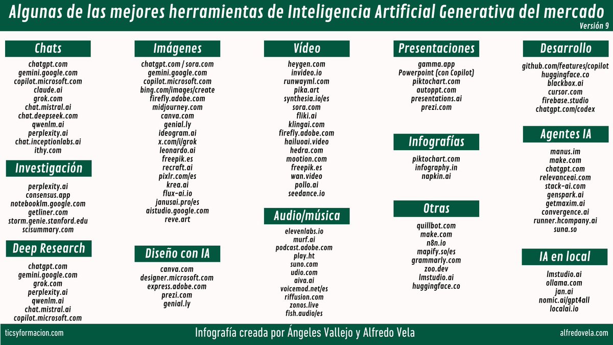 🤖 Algunas de las mejores herramientas de #InteligenciaArtificial generativa.

por <a href="/VallejoAngeles/">Angeles Vallejo</a> y <a href="/alfredovela/">Alfredo Vela Zancada</a> #IA