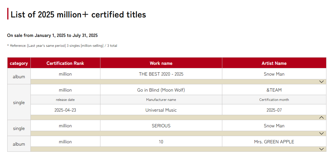 also putting into perspective the million sales of &amp;TEAM

the Japan music industry is extremely strict when it comes to sales. Afaik, sales must only be bought in Japan to count for RIAJ. 

That's why a million sales on Japan is a such a great feat. ++